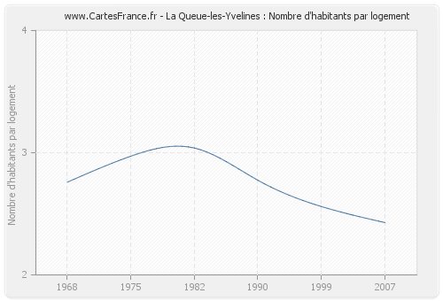 La Queue-les-Yvelines : Nombre d'habitants par logement